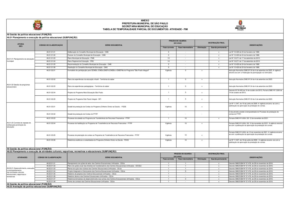 Tabela de temporalidade de documentos das atividades-fim da Secretaria Municipal de Educação relacionadas à gestão da política educacional, ao gerenciamento e apoio à vida escolar e à gestão das carreiras da educação.